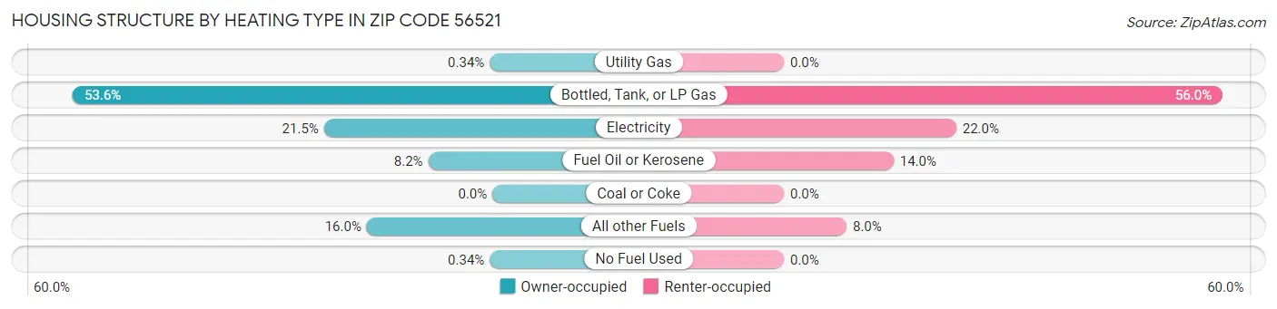 Housing Structure by Heating Type in Zip Code 56521