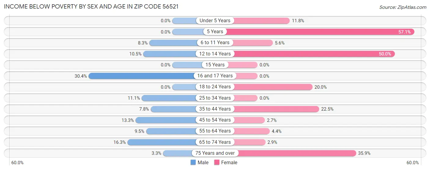 Income Below Poverty by Sex and Age in Zip Code 56521