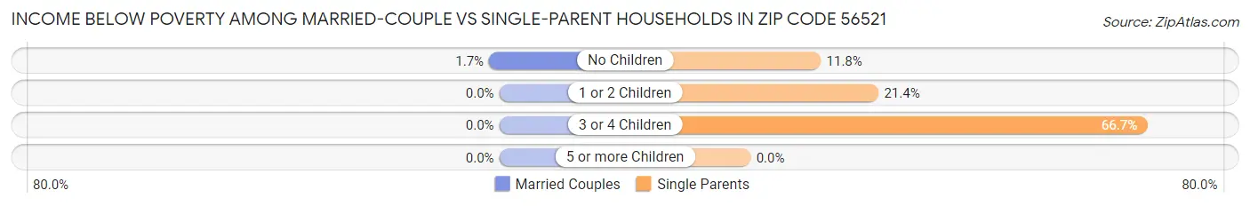 Income Below Poverty Among Married-Couple vs Single-Parent Households in Zip Code 56521