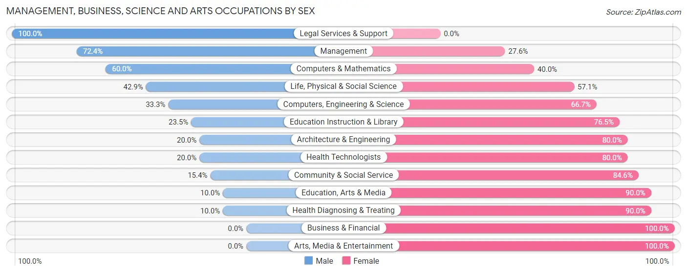 Management, Business, Science and Arts Occupations by Sex in Zip Code 56521