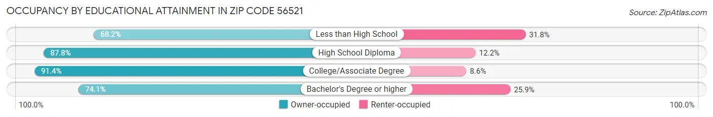 Occupancy by Educational Attainment in Zip Code 56521