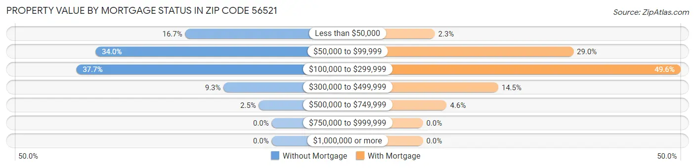 Property Value by Mortgage Status in Zip Code 56521