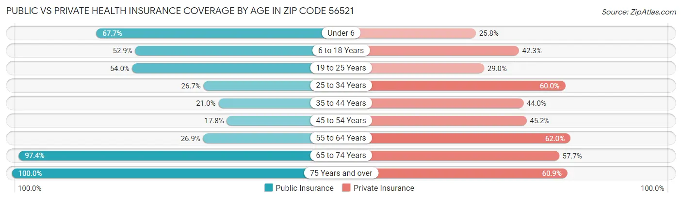 Public vs Private Health Insurance Coverage by Age in Zip Code 56521