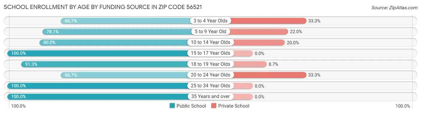 School Enrollment by Age by Funding Source in Zip Code 56521