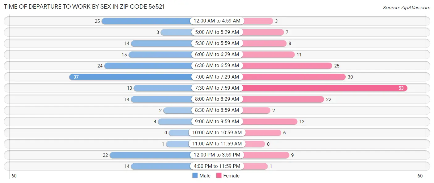 Time of Departure to Work by Sex in Zip Code 56521