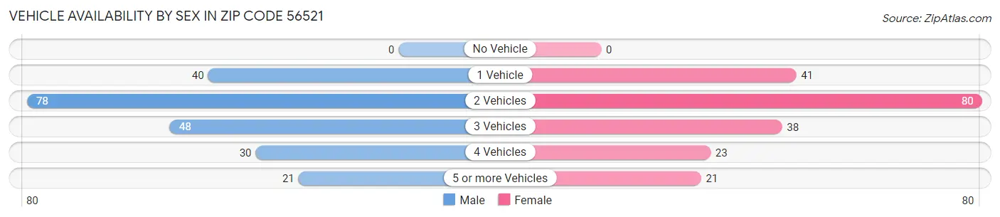 Vehicle Availability by Sex in Zip Code 56521