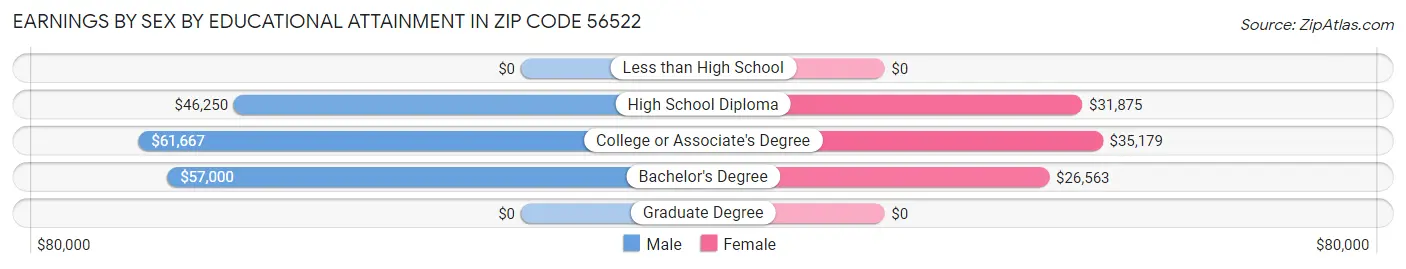 Earnings by Sex by Educational Attainment in Zip Code 56522