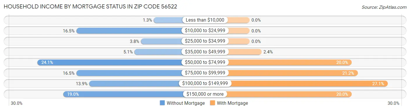 Household Income by Mortgage Status in Zip Code 56522