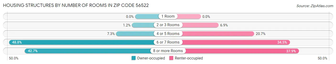 Housing Structures by Number of Rooms in Zip Code 56522