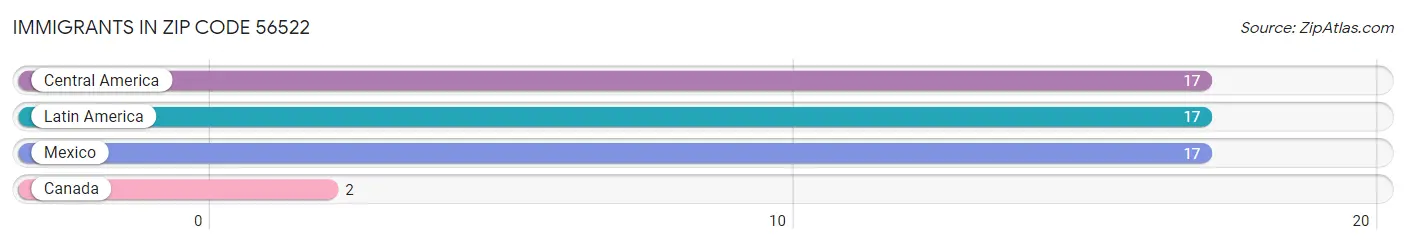 Immigrants in Zip Code 56522