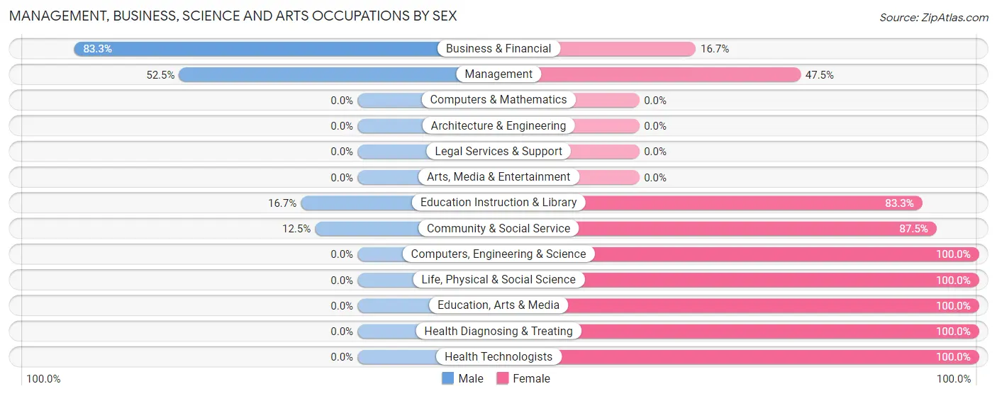 Management, Business, Science and Arts Occupations by Sex in Zip Code 56522