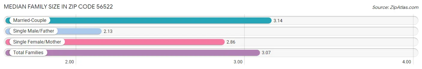 Median Family Size in Zip Code 56522