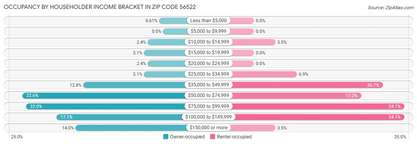 Occupancy by Householder Income Bracket in Zip Code 56522