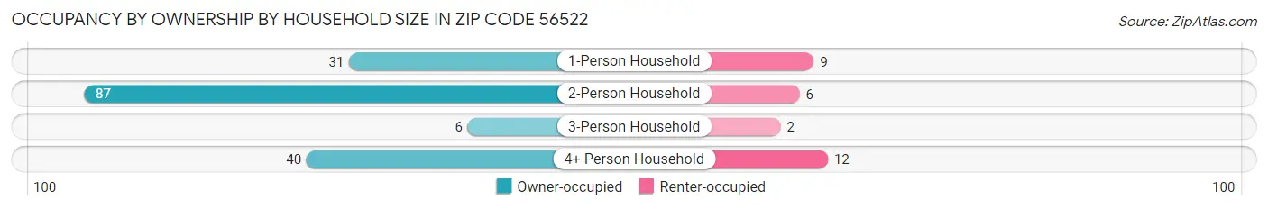 Occupancy by Ownership by Household Size in Zip Code 56522