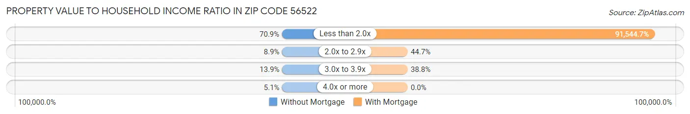 Property Value to Household Income Ratio in Zip Code 56522