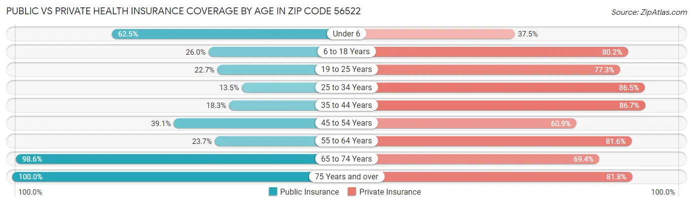 Public vs Private Health Insurance Coverage by Age in Zip Code 56522