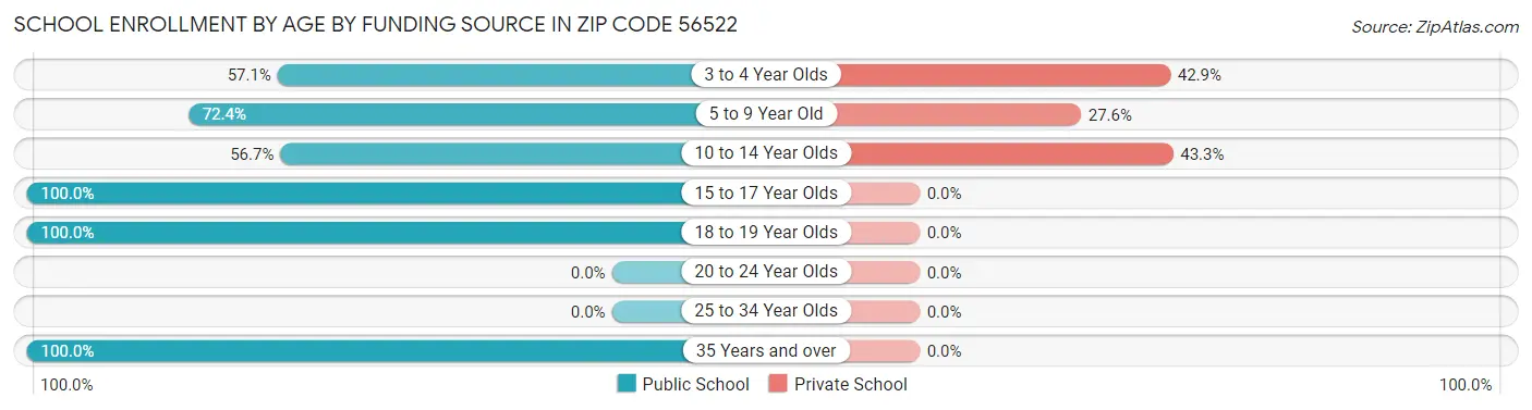 School Enrollment by Age by Funding Source in Zip Code 56522