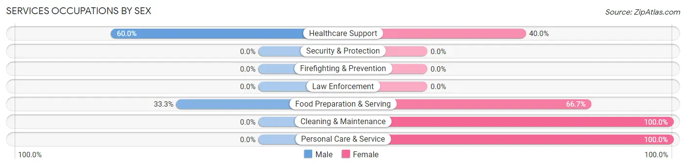 Services Occupations by Sex in Zip Code 56522