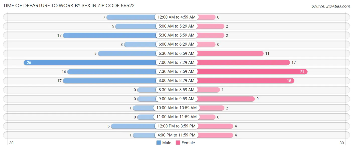 Time of Departure to Work by Sex in Zip Code 56522