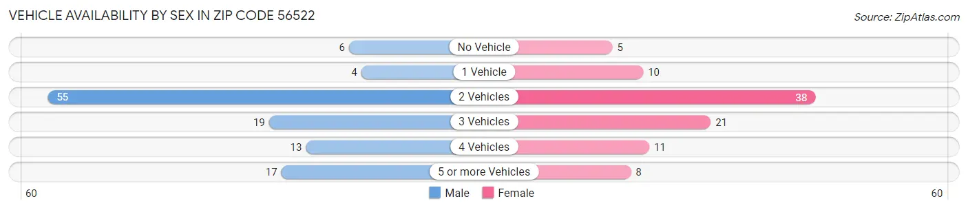 Vehicle Availability by Sex in Zip Code 56522