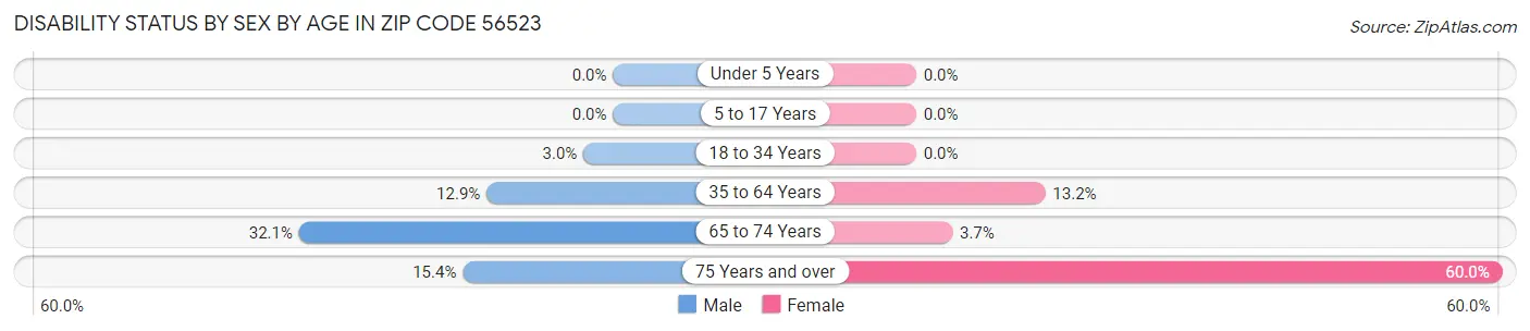 Disability Status by Sex by Age in Zip Code 56523