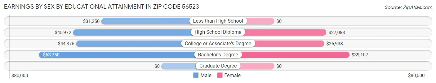 Earnings by Sex by Educational Attainment in Zip Code 56523