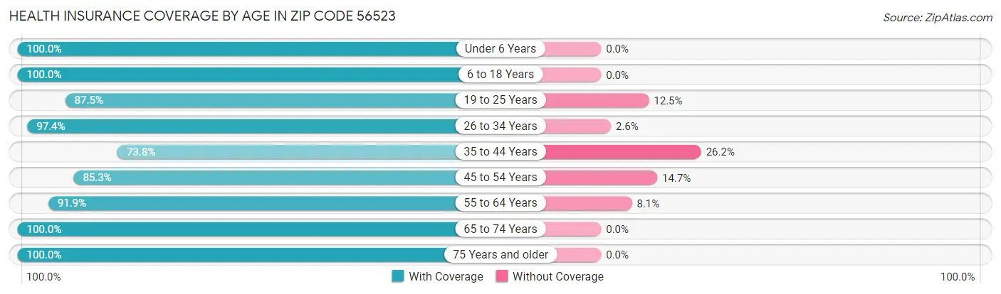 Health Insurance Coverage by Age in Zip Code 56523