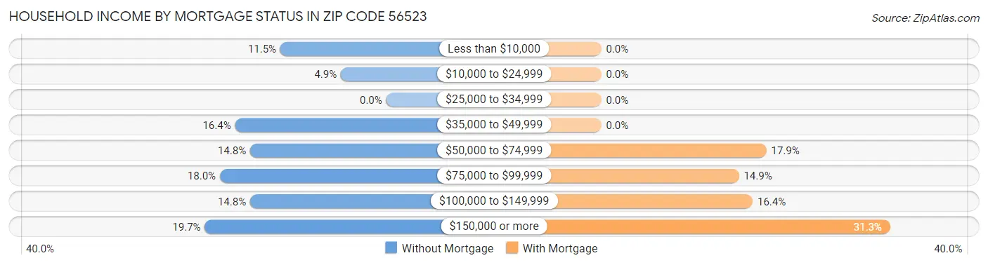 Household Income by Mortgage Status in Zip Code 56523