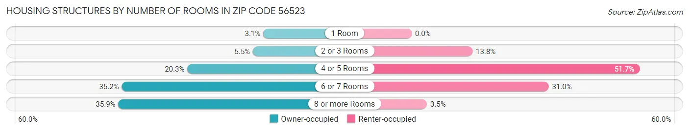 Housing Structures by Number of Rooms in Zip Code 56523