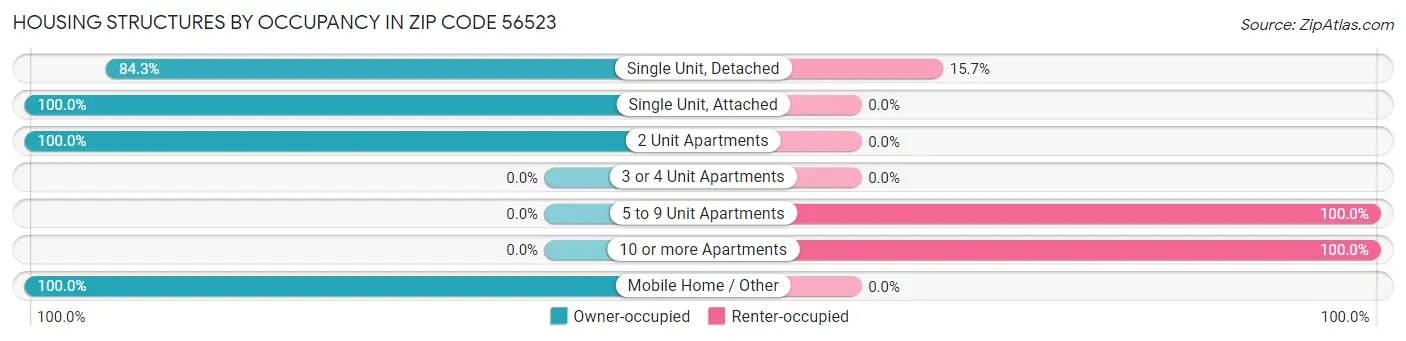Housing Structures by Occupancy in Zip Code 56523