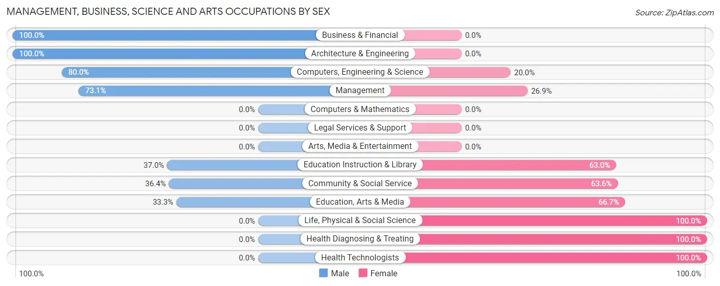 Management, Business, Science and Arts Occupations by Sex in Zip Code 56523