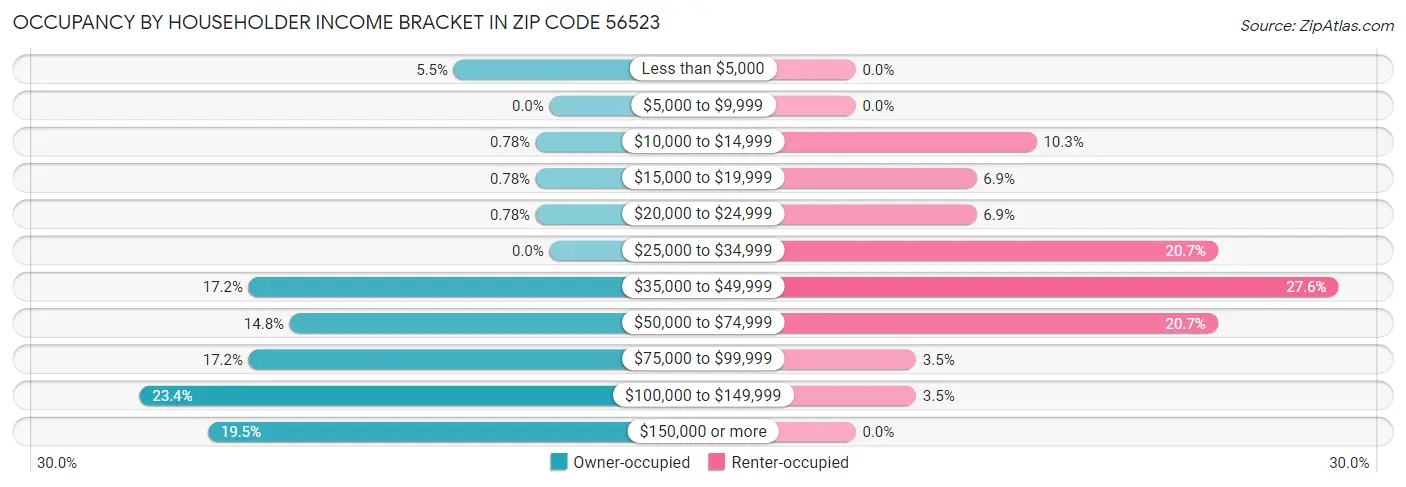 Occupancy by Householder Income Bracket in Zip Code 56523