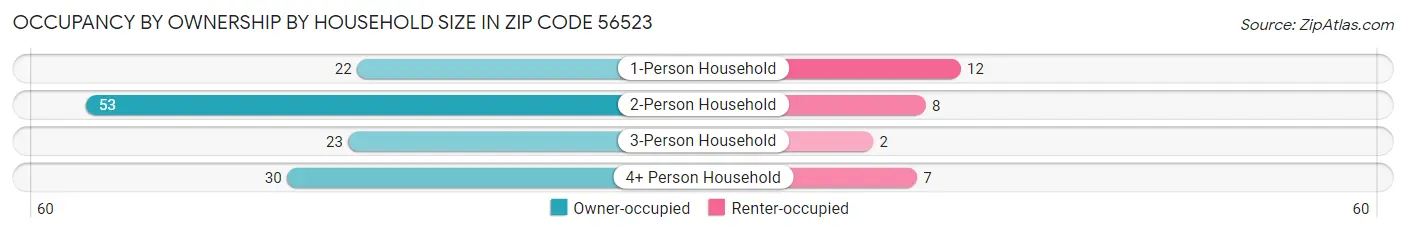 Occupancy by Ownership by Household Size in Zip Code 56523