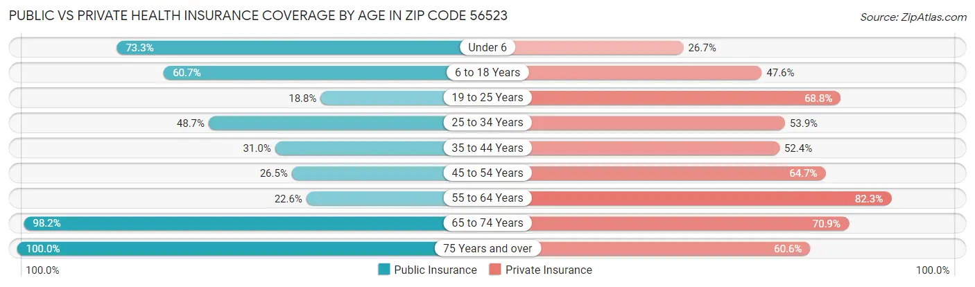 Public vs Private Health Insurance Coverage by Age in Zip Code 56523
