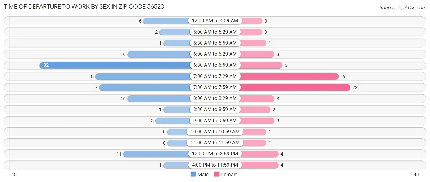 Time of Departure to Work by Sex in Zip Code 56523