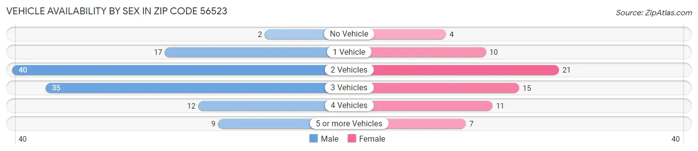 Vehicle Availability by Sex in Zip Code 56523