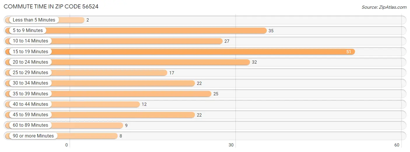 Commute Time in Zip Code 56524