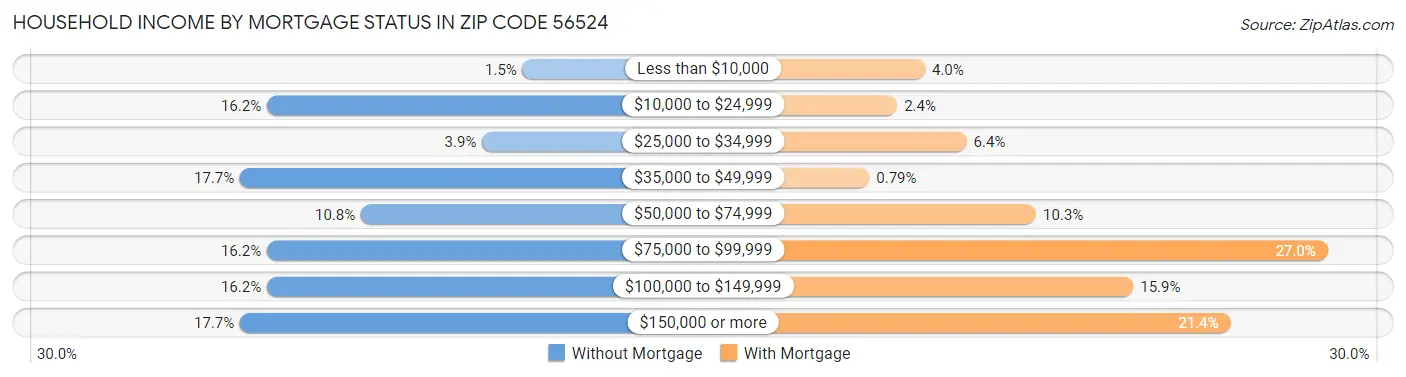 Household Income by Mortgage Status in Zip Code 56524