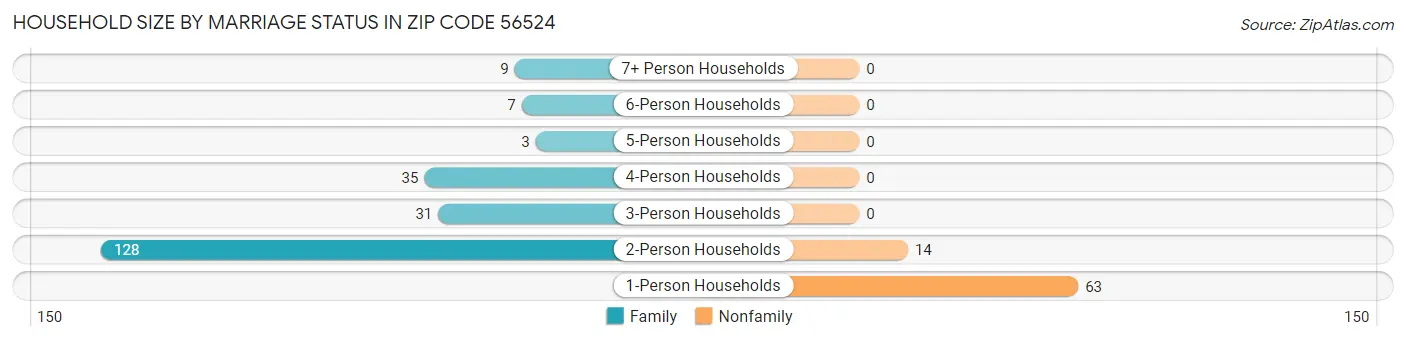 Household Size by Marriage Status in Zip Code 56524