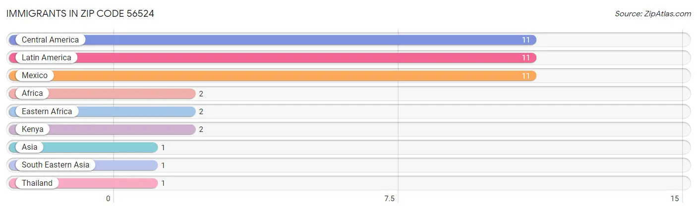 Immigrants in Zip Code 56524