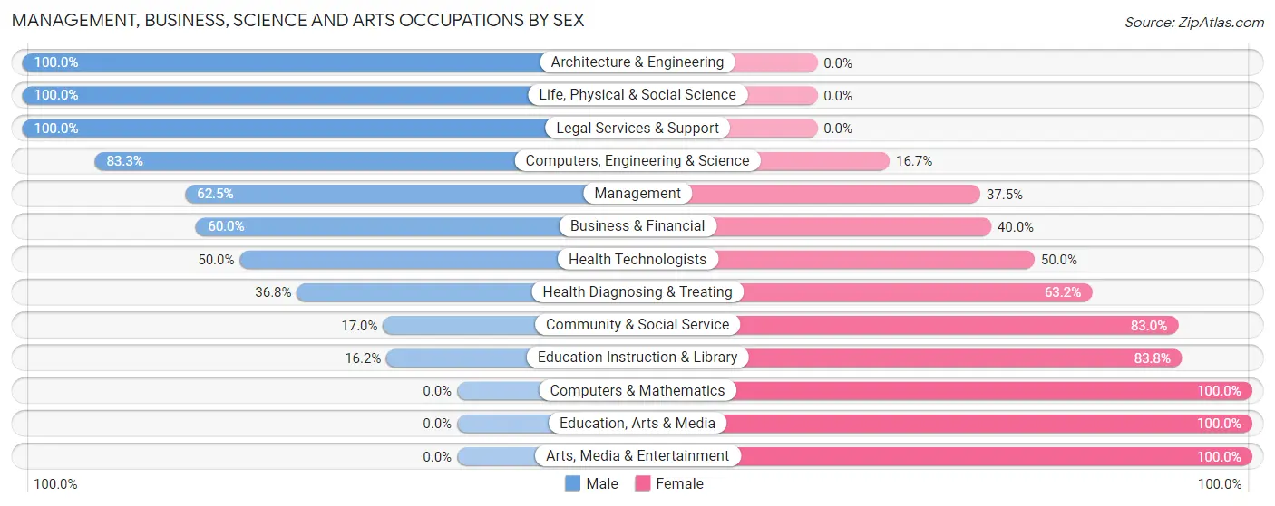 Management, Business, Science and Arts Occupations by Sex in Zip Code 56524