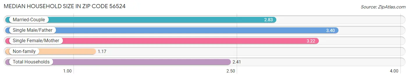 Median Household Size in Zip Code 56524