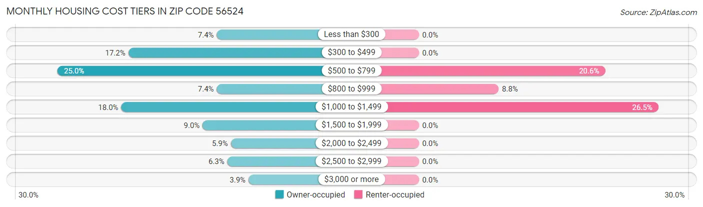 Monthly Housing Cost Tiers in Zip Code 56524