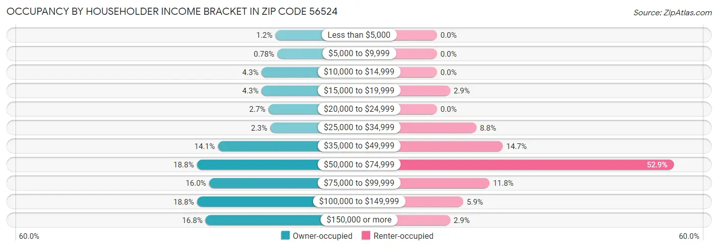 Occupancy by Householder Income Bracket in Zip Code 56524