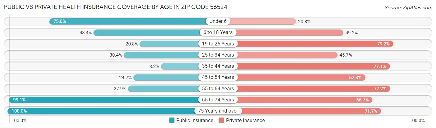 Public vs Private Health Insurance Coverage by Age in Zip Code 56524