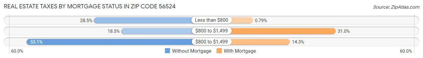 Real Estate Taxes by Mortgage Status in Zip Code 56524