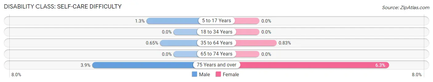 Disability in Zip Code 56524: <span>Self-Care Difficulty</span>