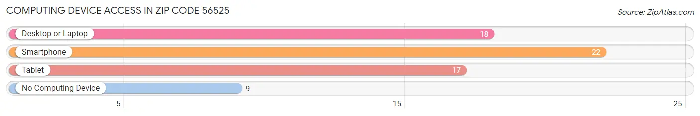Computing Device Access in Zip Code 56525