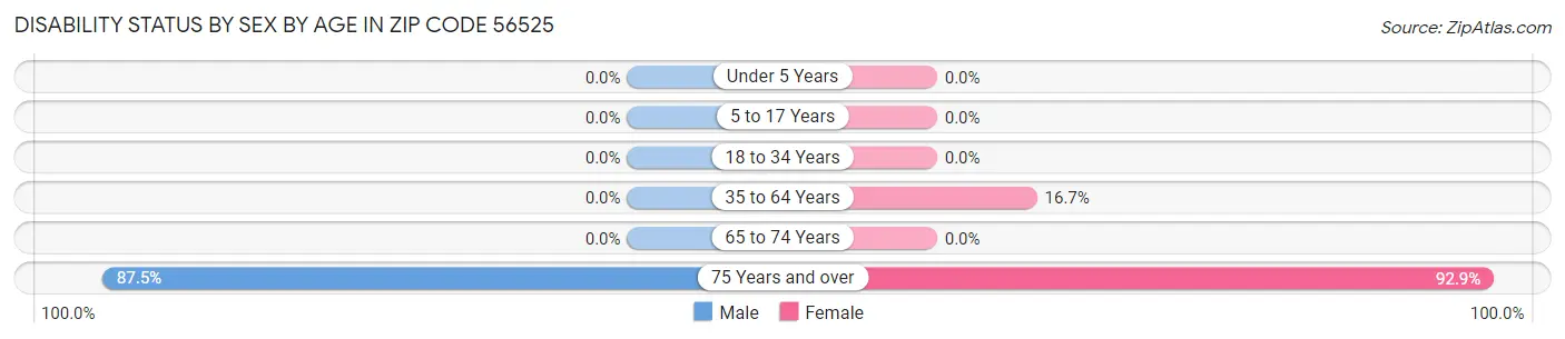 Disability Status by Sex by Age in Zip Code 56525