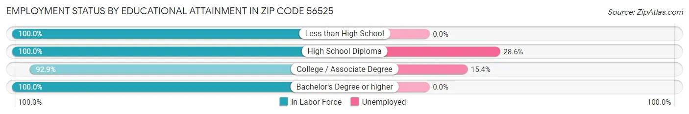 Employment Status by Educational Attainment in Zip Code 56525